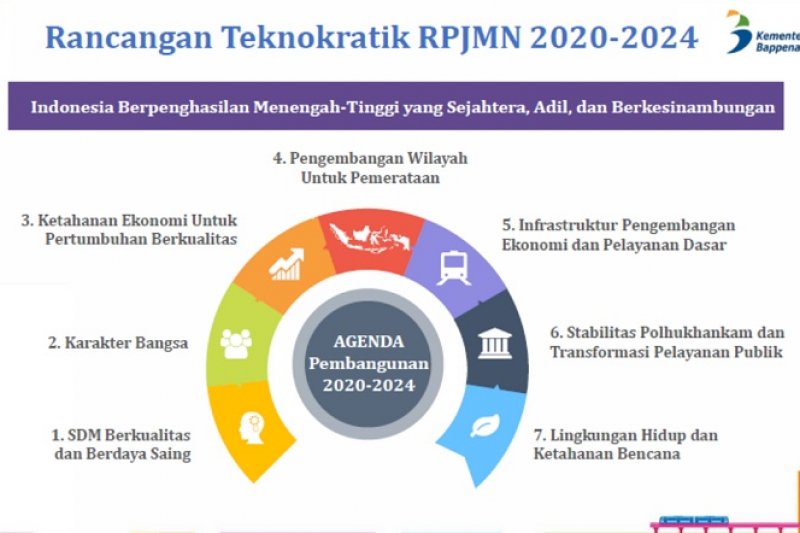 Pemerintah Provinsi Maluku Utara (Malut) Mengusulkan 8 Rancangan Percepatan Pembangunan Pada Rencana Pembangunan Jangka Menengah Nasional (RPJMN) 2020-2024.